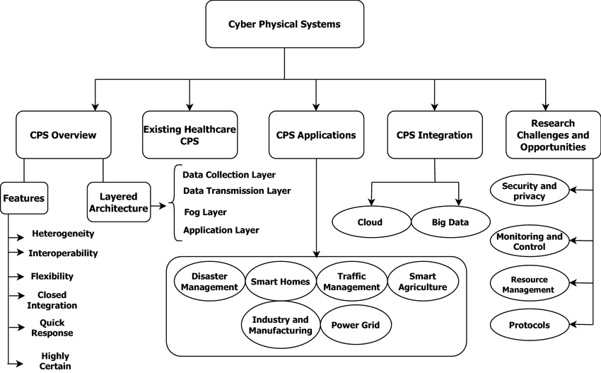 Cyber-Physical Systems Prowess: Integrating digital  realms.