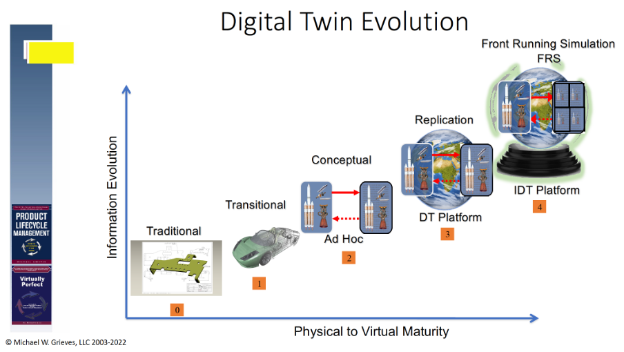 Digital Twins Tech Evolution: Replicas for real-world insights.